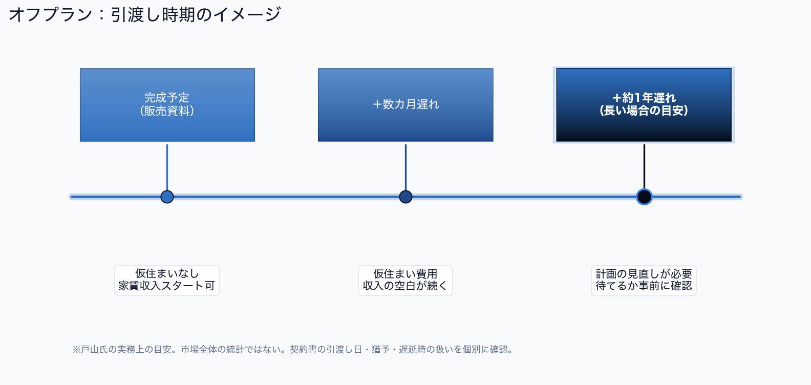 オフプラン:引渡し時期のイメージ