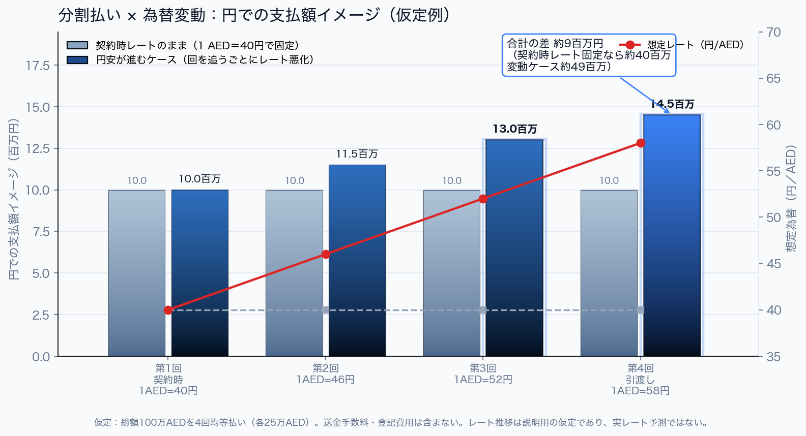 分割払い × 為替変動:円での支払額イメージ